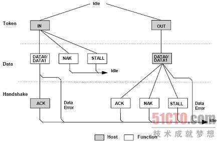 默认情况下使用该USB设备 android_usb数据传输