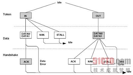 默认情况下使用该USB设备 android_usb数据传输_04