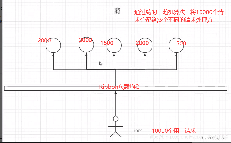 springcloud自定义负载均衡算法_大数据