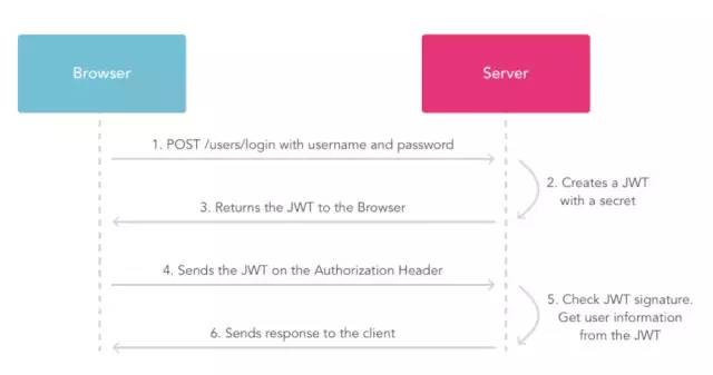 springboot security post方法获取token_jwt token长度