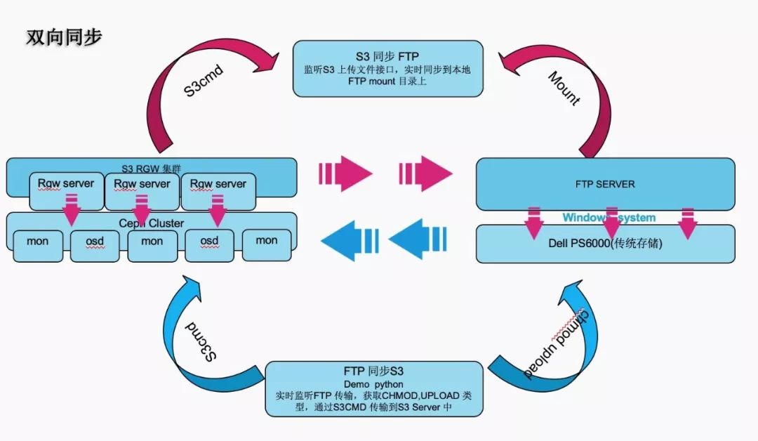 云平台对接fc存储_css_03