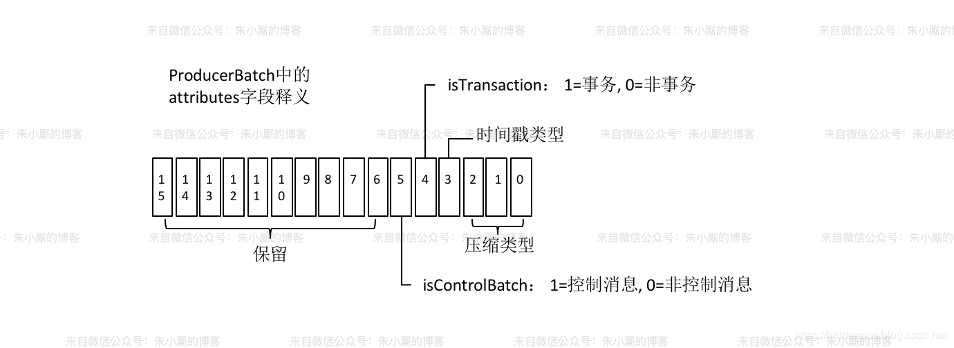 kafka哪个版支持事务的_序列号