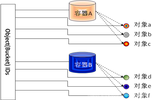 云存储对称式架构与非对称式架构_数据_02