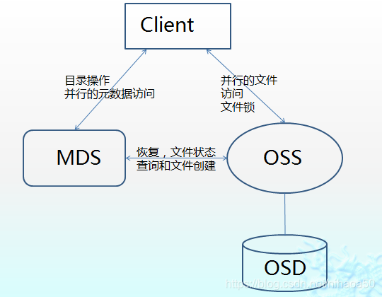 云存储对称式架构与非对称式架构_对象存储_03