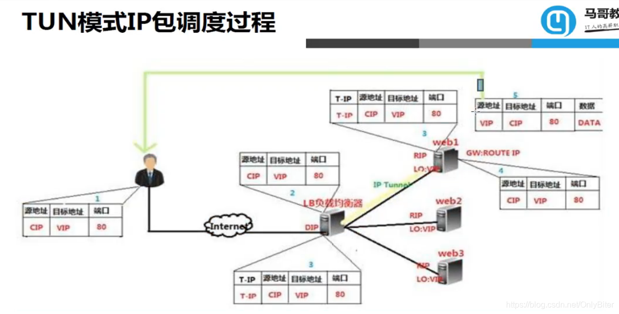 lvs负载均衡不均匀_请求报文_04