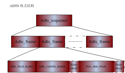 android mediacodec aac解码pcm_数据_03