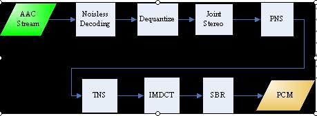 android mediacodec aac解码pcm_sed_11