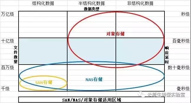 nas 固态作为docker_对象存储