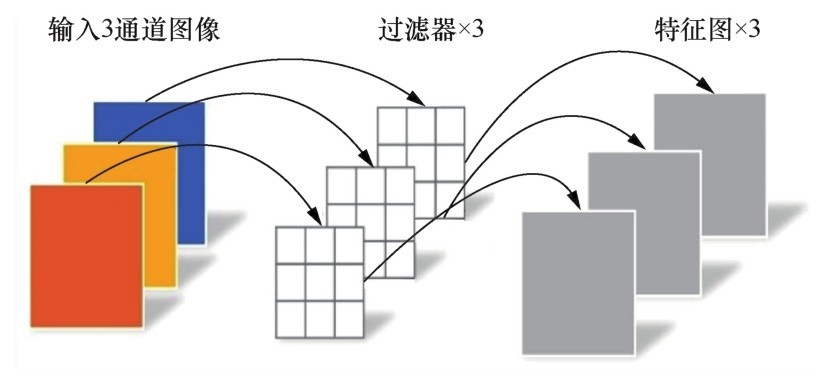 深度可分离卷积不需要归一化跟激活函数_MobileNet v1_03