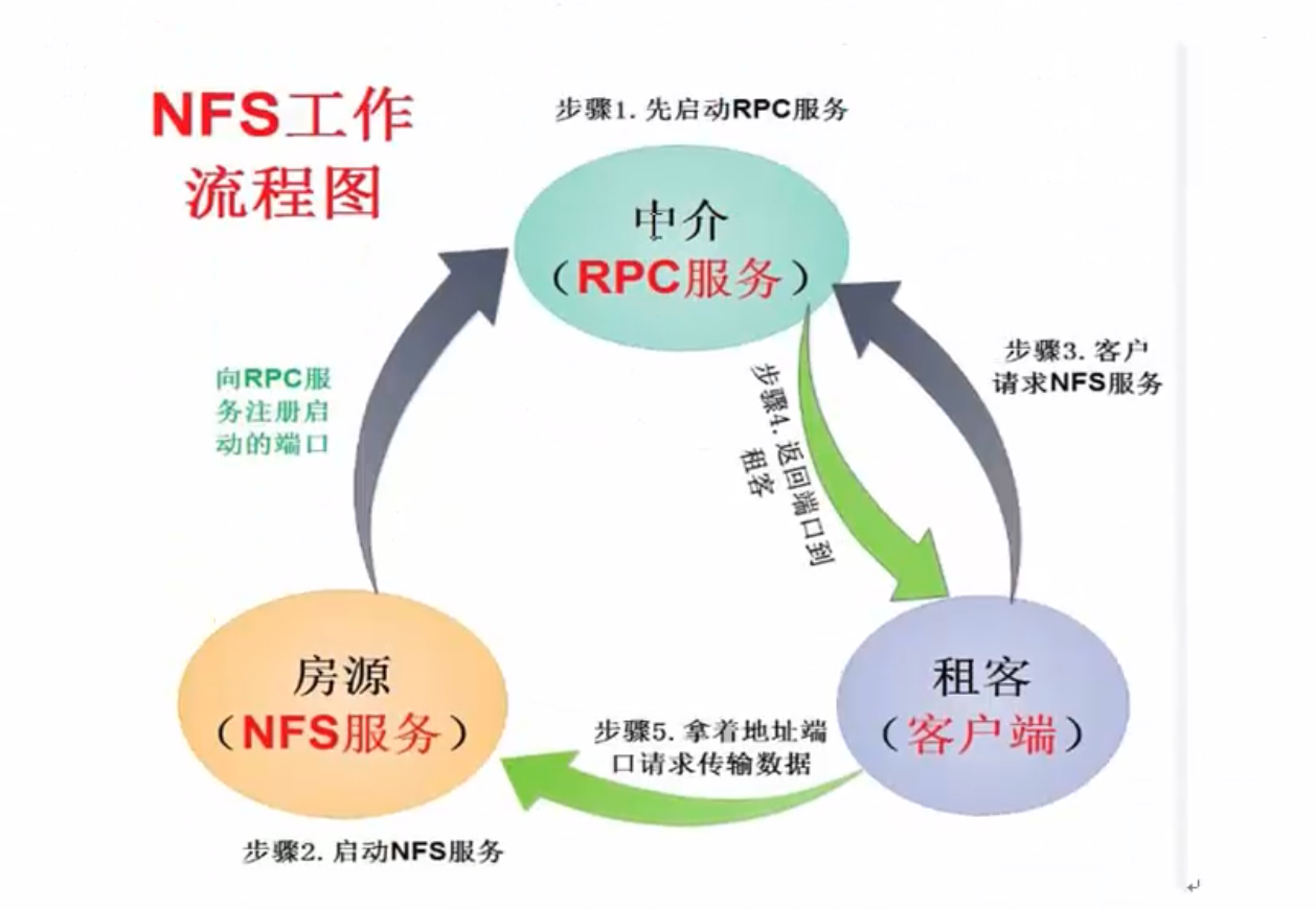 linux离线搭建nfs_RPC_05