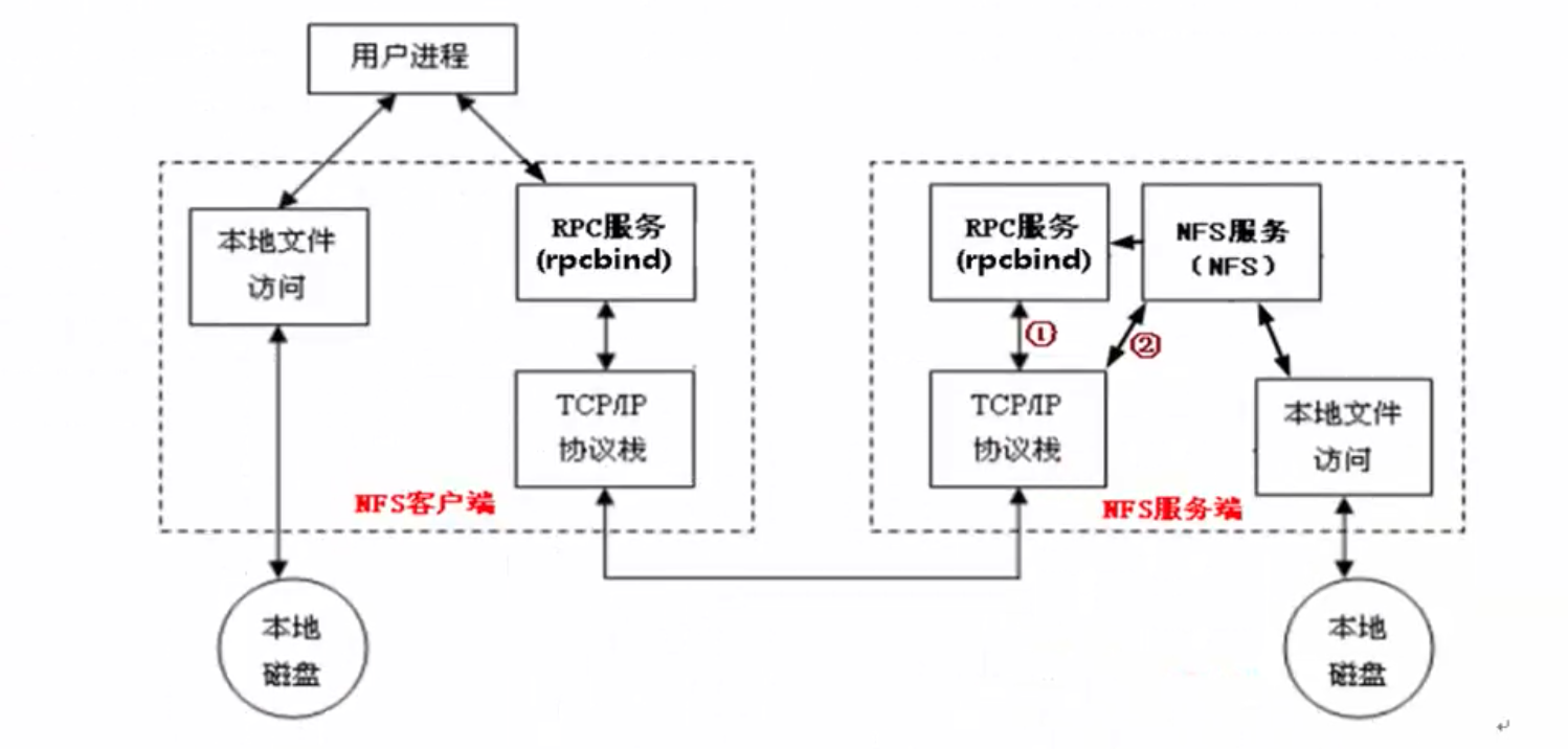 linux离线搭建nfs_服务端_06