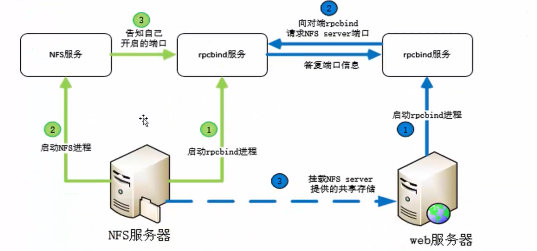 linux离线搭建nfs_linux离线搭建nfs_08