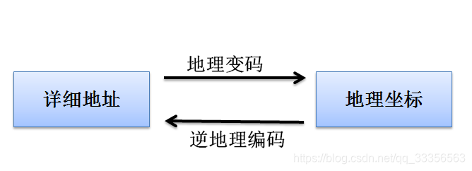 python 自动画地图比例尺_逆地理编码