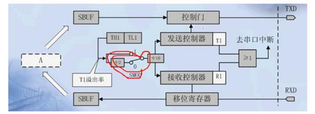 FreeMaster串口通信协议_c语言单片机串口通讯_02