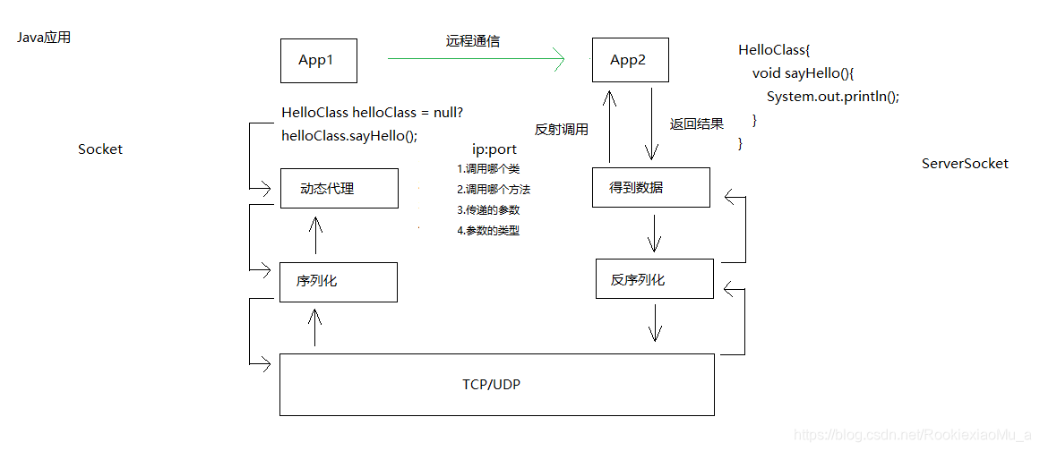 OpenHarmony RPC 跨设备连接_java