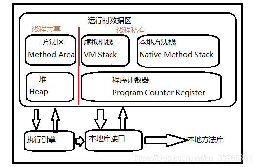 go 协程 java虚拟线程_运行时数据区分析