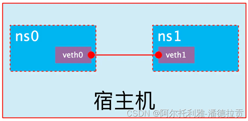 虚拟化设备透传_p2p