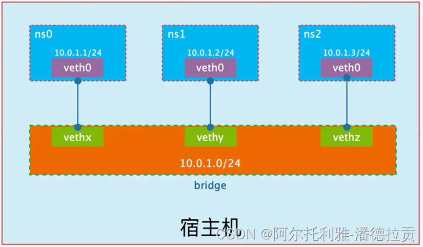 虚拟化设备透传_网络_03