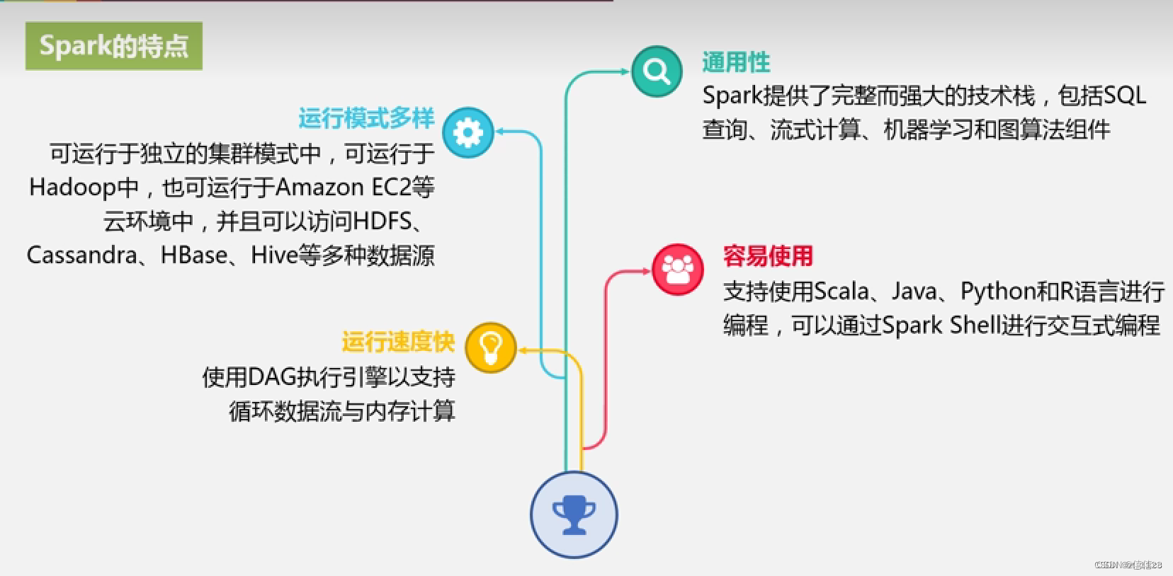 Spark大学生期末考试大数据技术_大数据_04