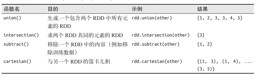 spark 多个RDD Union_数据_07