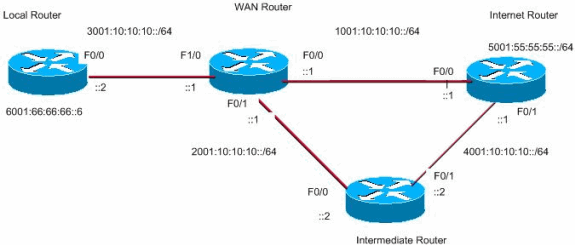 ipv6添加路由 centos_ipv6添加路由 centos