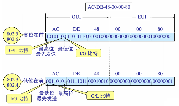 android 以太网mac地址会变化_数据链路层_02