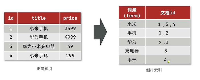 ES spring客户端_elasticsearch_02