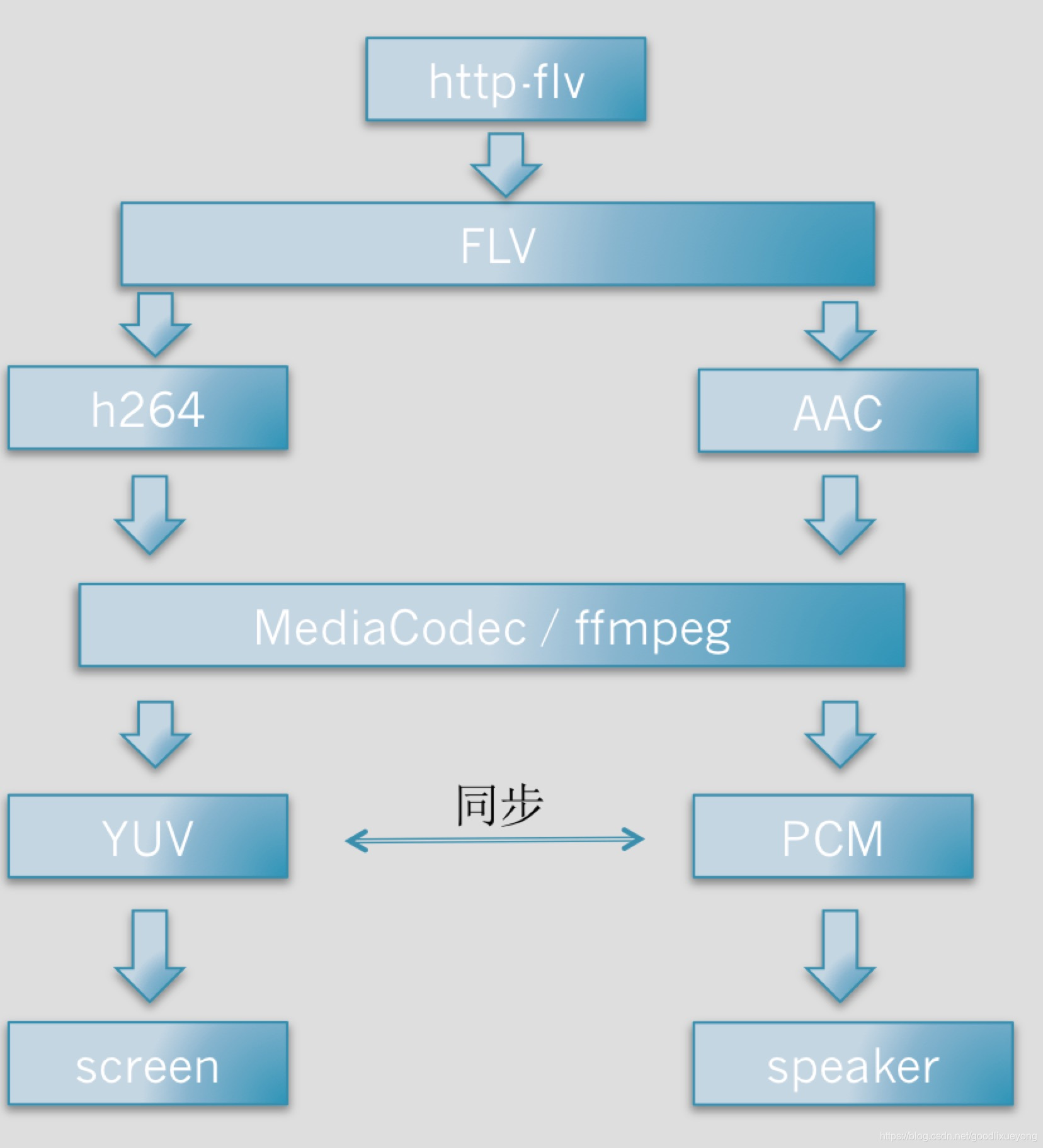 android平台如何实现hls直播_直播架构_03