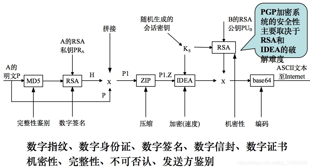 网络安全模型biba中的不能下读如何理解_数字证书_16