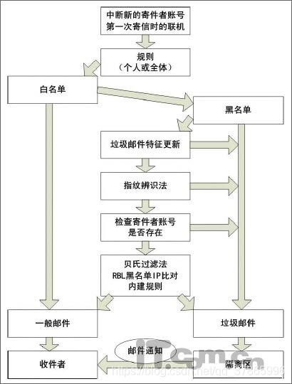 网络安全模型biba中的不能下读如何理解_数字证书_19