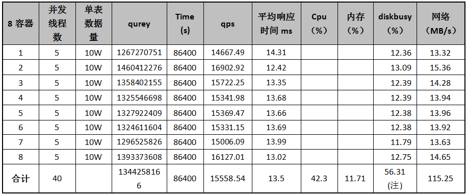 解释什么是数据容器_MySQL_12