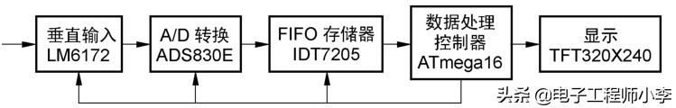 Android实现简易示波器_单片机_02