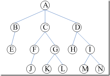 算出树的最大层级的方法 java_结点