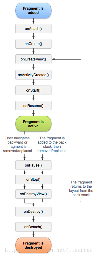 android activity和fragment区别和优势_生命周期_02