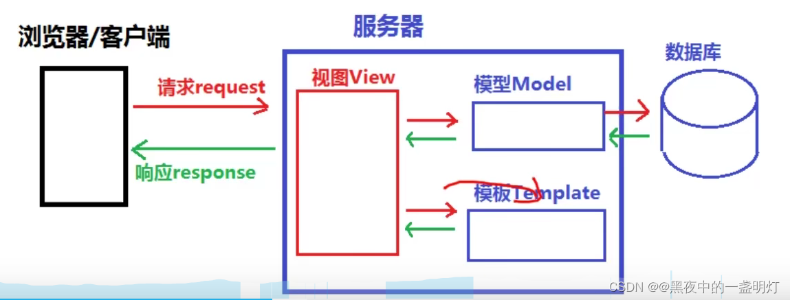 Django框架下Python网站论文_html_05