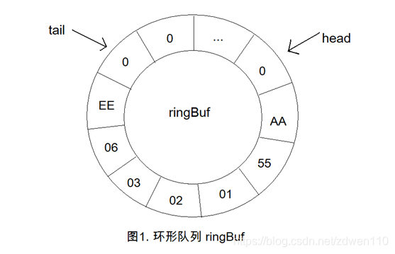 在bios设置中需将串口重定向关闭_dsp