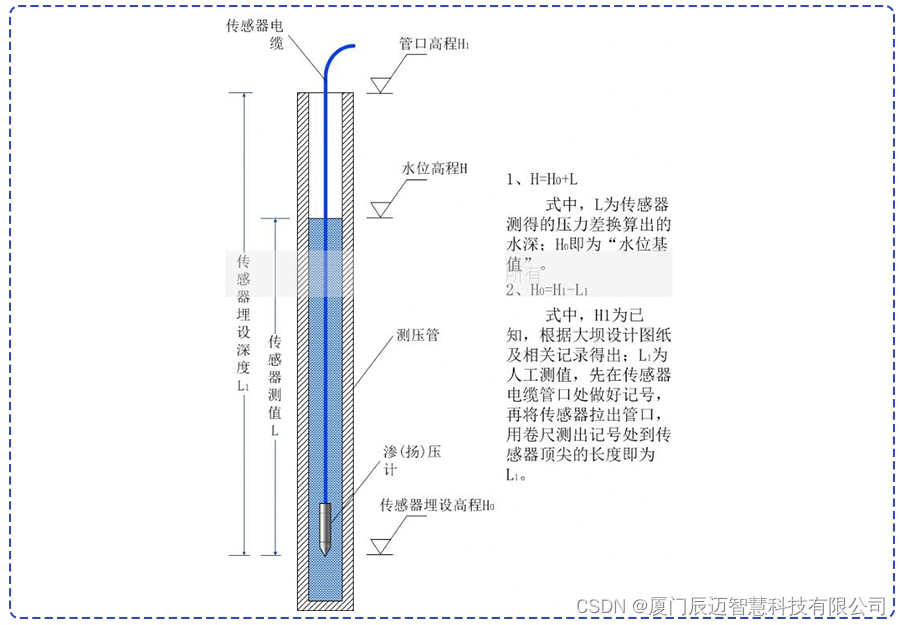 检查esurl_渗压计_03