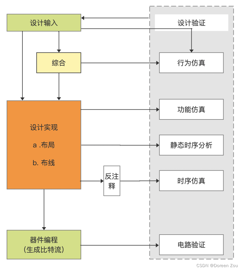 FPGA系统架构图规范_fpga开发