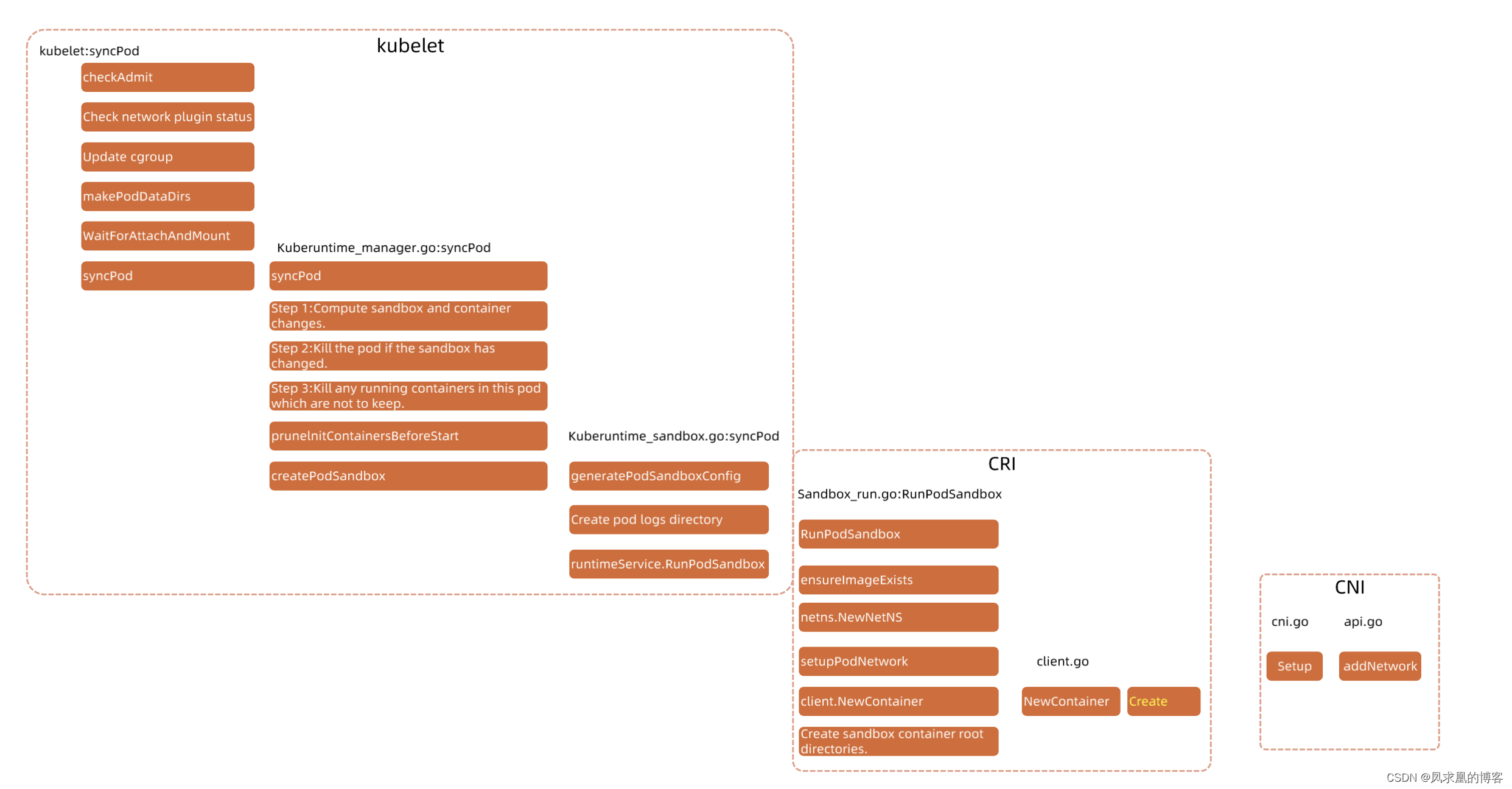 cs容器服务是k8s么_docker