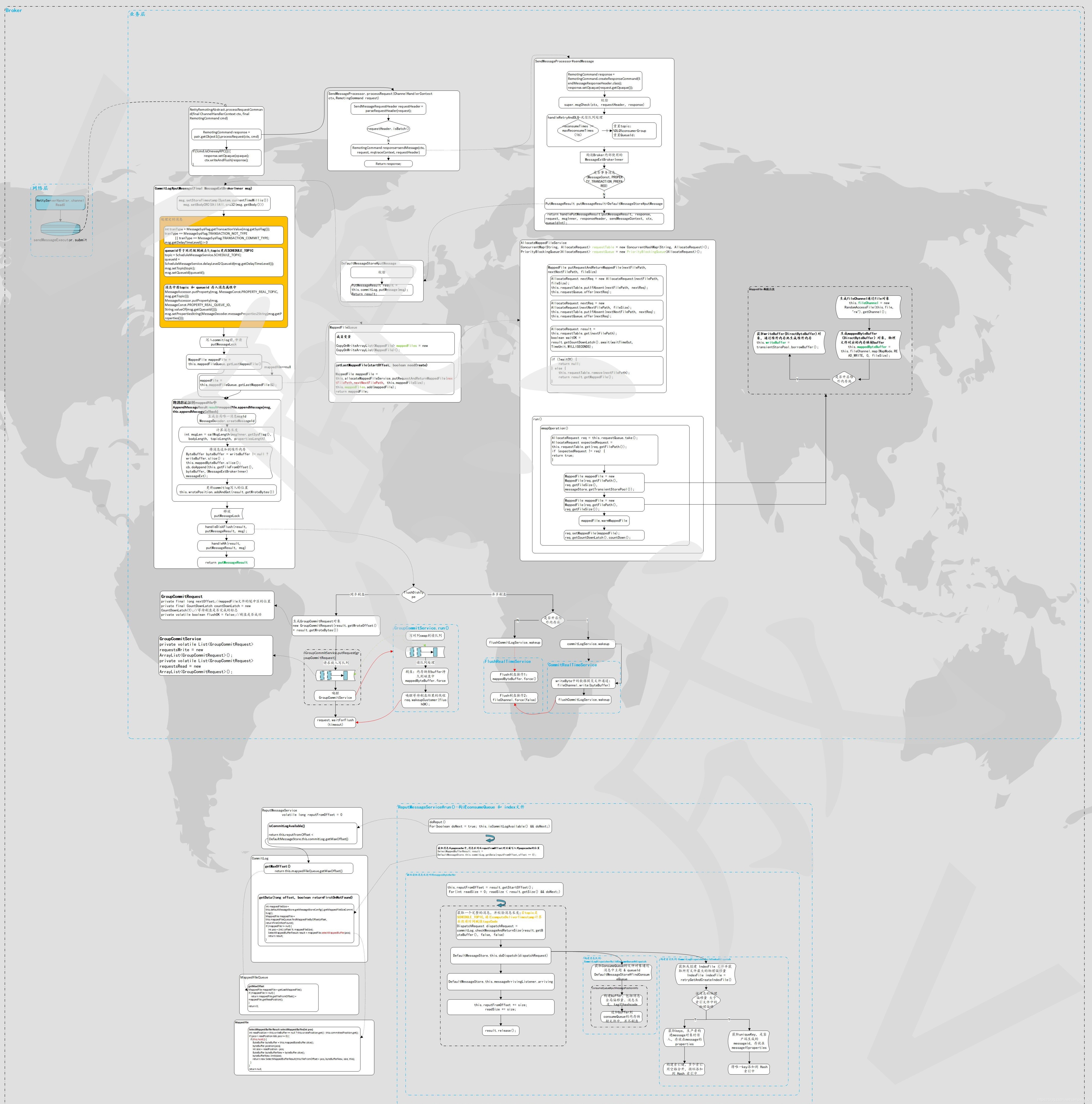 springboot RocketMQ 消息被消费后任然存在_物理内存_02