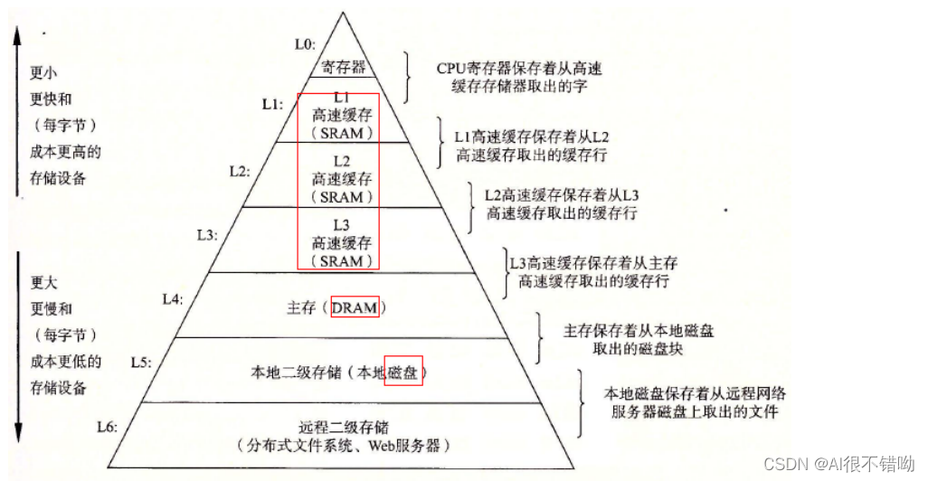 计算机2种架构_空间局部性