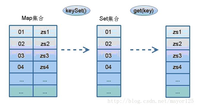 Java中Map集合能自动去重吗_泛型_05