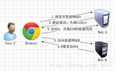 java项目中如何解决跨站点请求伪造问题_自定义属性