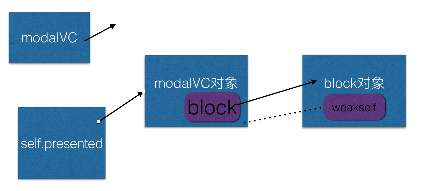 swift block包含block_swift block包含block