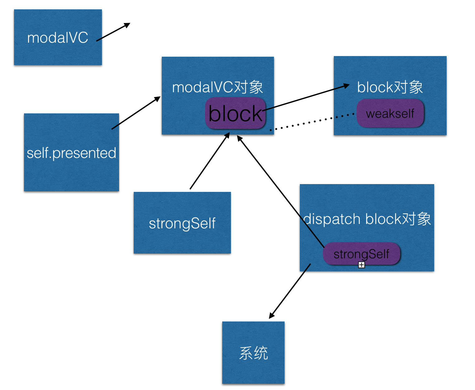 swift block包含block_强引用_02