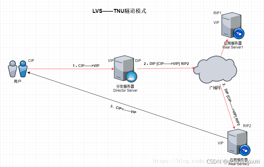 lvs pvs attr属性含义_Real_05