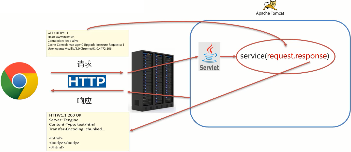 java response contentType有哪些_servlet_02