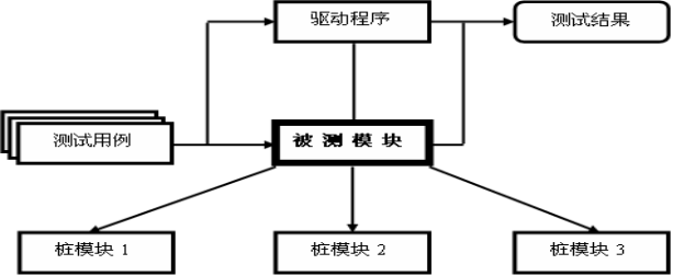 单元化架构 单元数量_单元测试