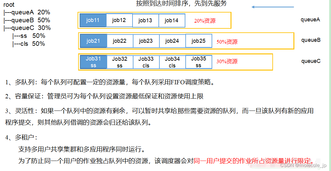 yarn cluster提交任务到指定队列_hadoop_07