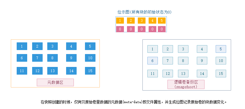 mysql 快照 恢复表数据_二进制日志